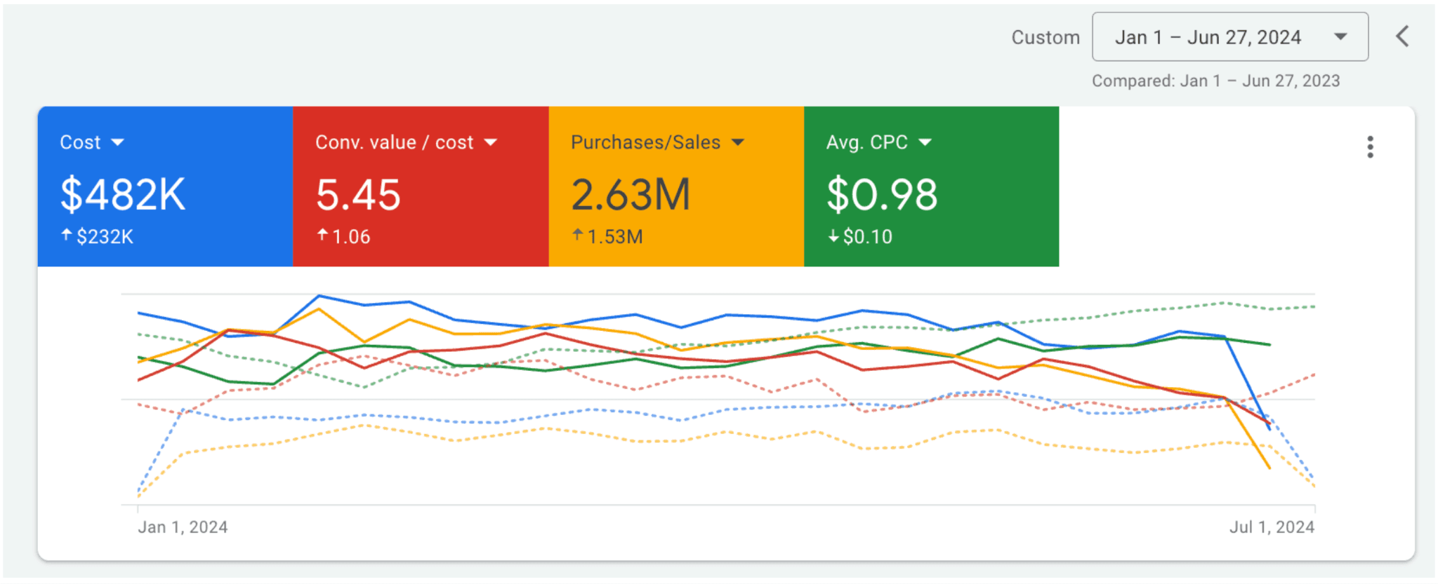 Real Google Ads account performance for Gun Accessories · USA - $2.63M purchases / sales