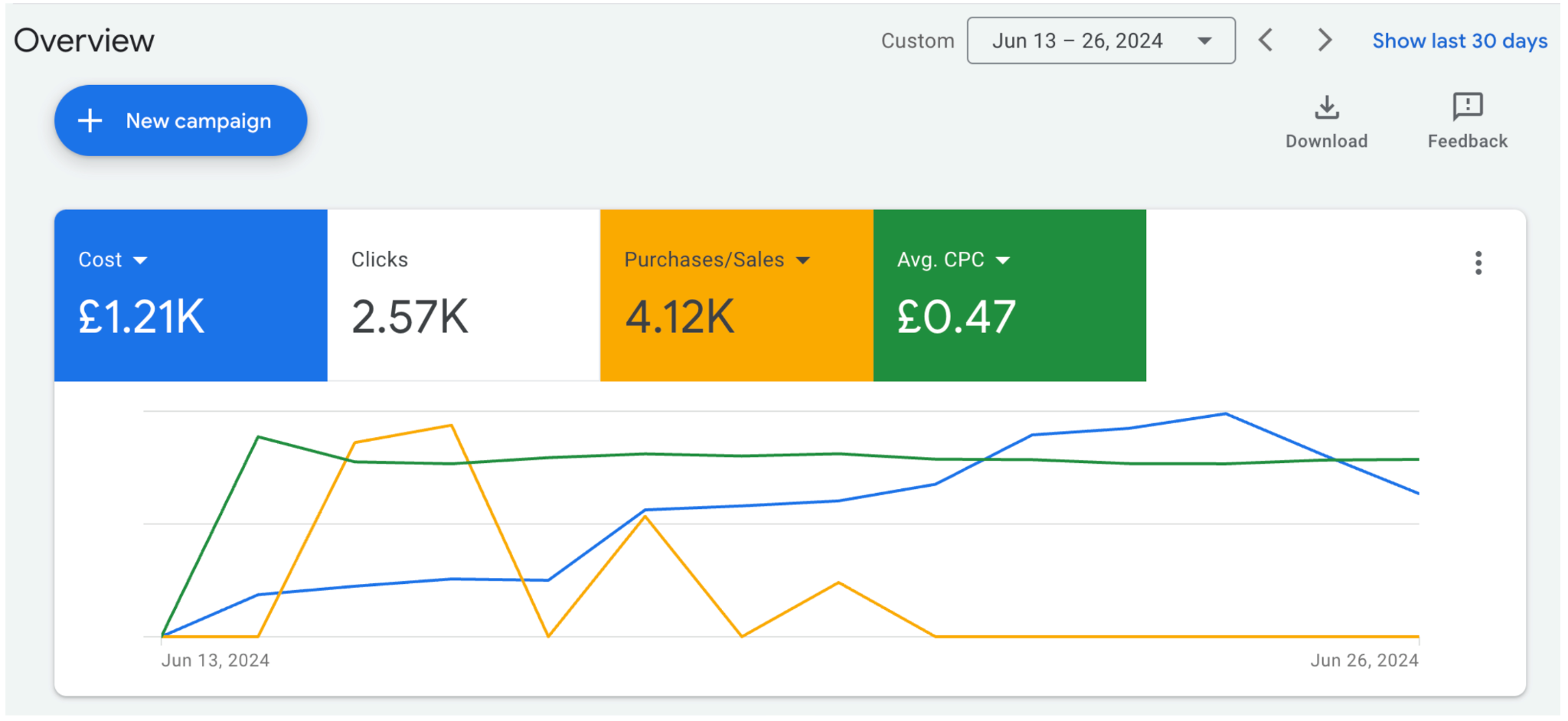 Google Ads account performance for a Portable Power Solutions - New Account Launch brand in UK