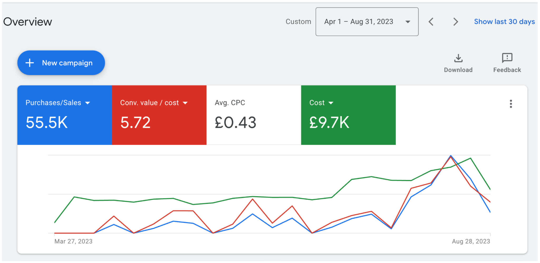Google Ads account performance for a eBike Brand - New Account Launch & Scale brand in UK