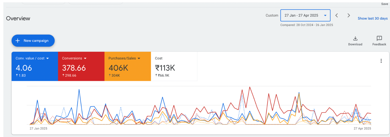 Google Ads account performance for a Apparel Brand brand in India