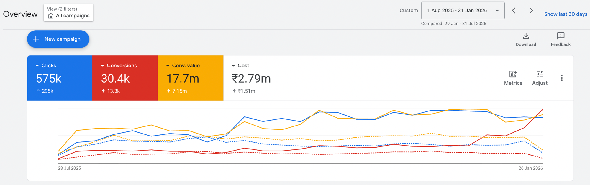 Google Ads account overview for a children's footwear brand showing 575K clicks, 30.4K conversions, and a 6.34x conversion value over cost
